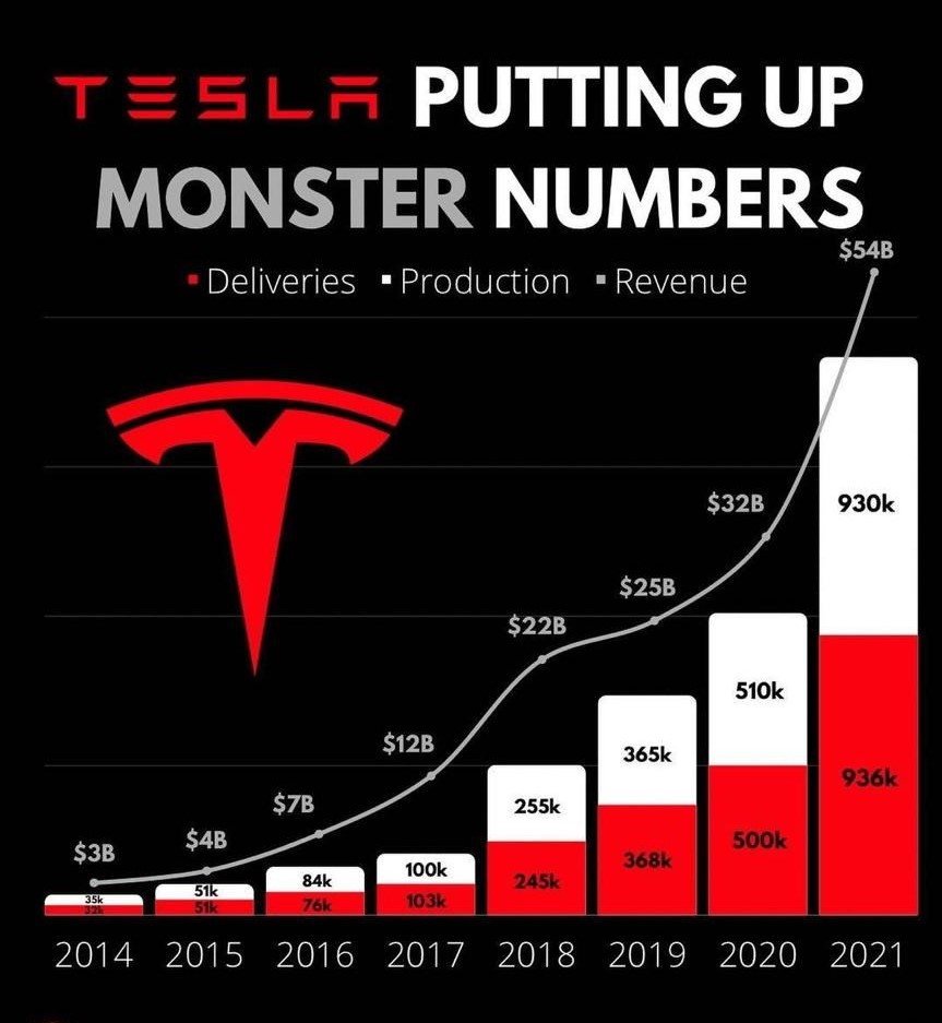 Tesla growth chart